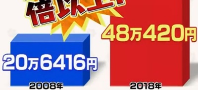 突撃！カネオくん：ペットにかけるお金