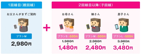 UQ mobileの家族割で500円引き
