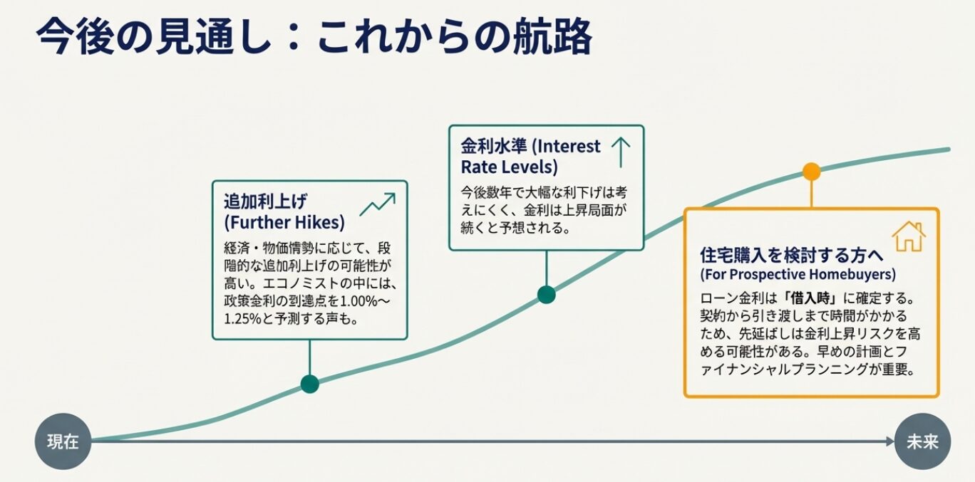 段階的な追加利上げの予測と、住宅ローン金利上昇リスクを踏まえた早めの資金計画の重要性を示したタイムライン