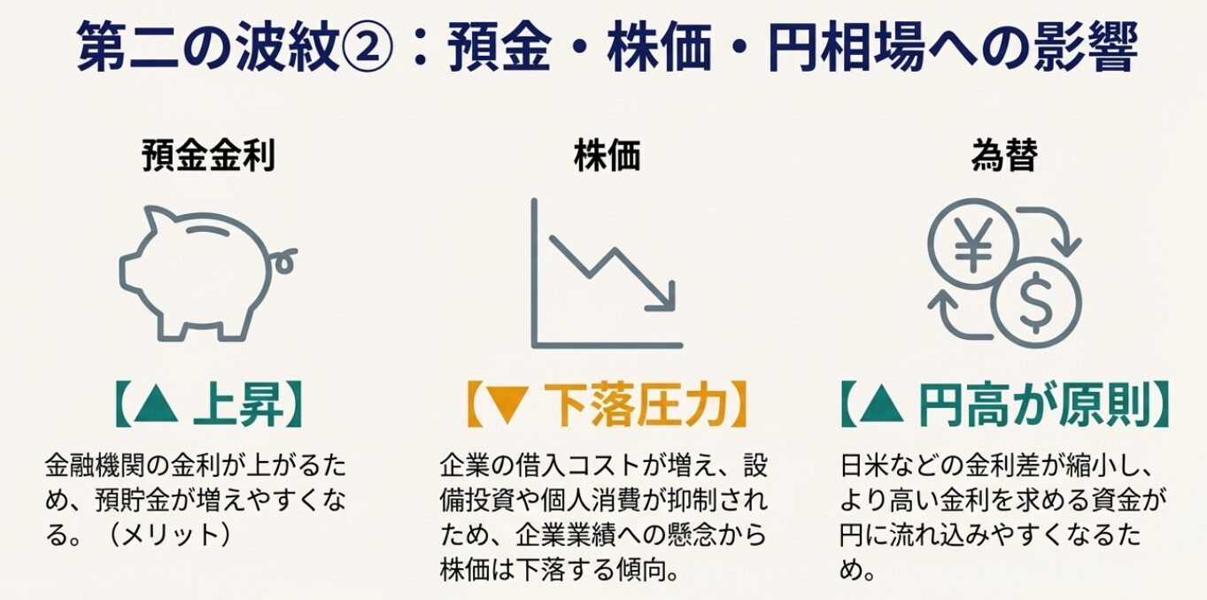 金利上昇による預金金利のメリット、企業業績懸念による株価下落圧力、金利差縮小による円高傾向を示したアイコン図