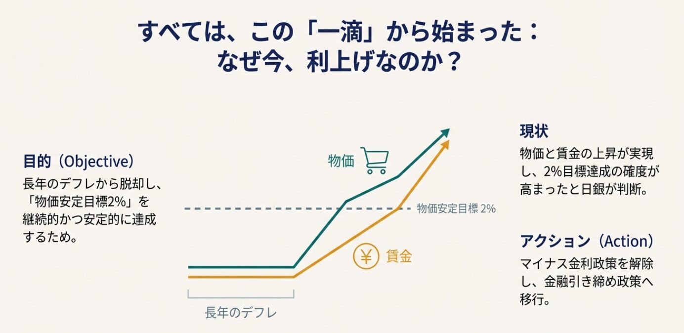 長年のデフレ脱却を目指し、物価と賃金が上昇して2%の物価安定目標を達成するイメージグラフ